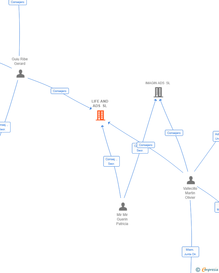 Vinculaciones societarias de LIFE AND ADS SL