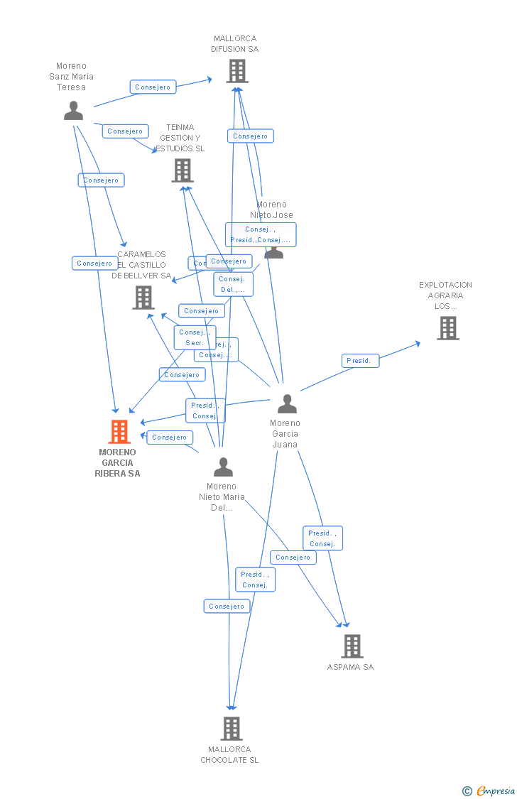 Vinculaciones societarias de MORENO GARCIA RIBERA SA