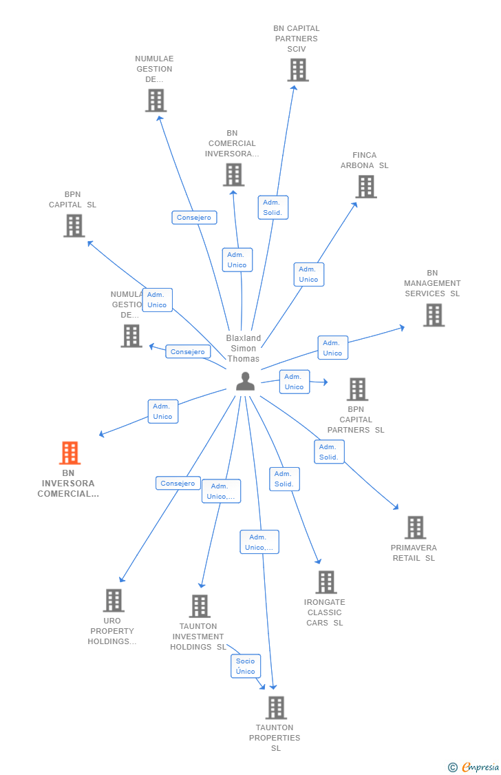 Vinculaciones societarias de SEGUNDAVERA RETAIL SL