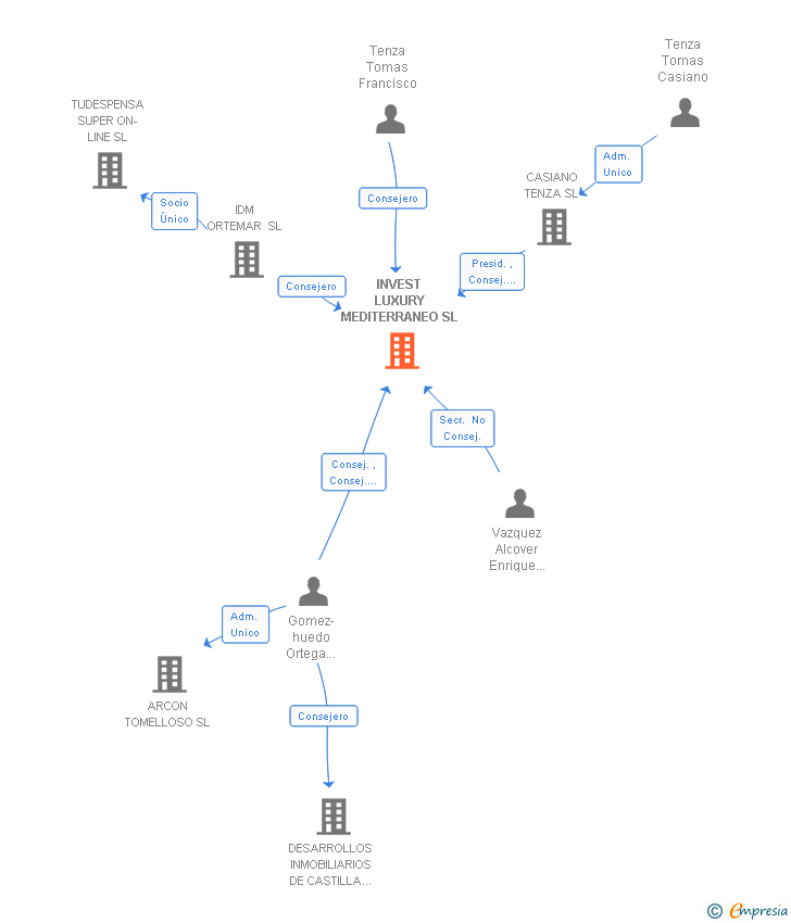 Vinculaciones societarias de INVEST LUXURY MEDITERRANEO SL