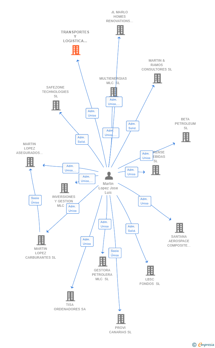 Vinculaciones societarias de TRANSPORTES Y LOGISTICA MLC SL