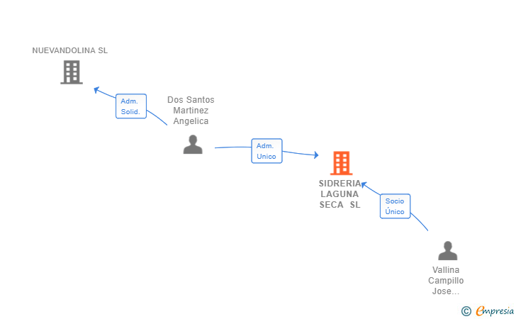 Vinculaciones societarias de SIDRERIA LAGUNA SECA SL