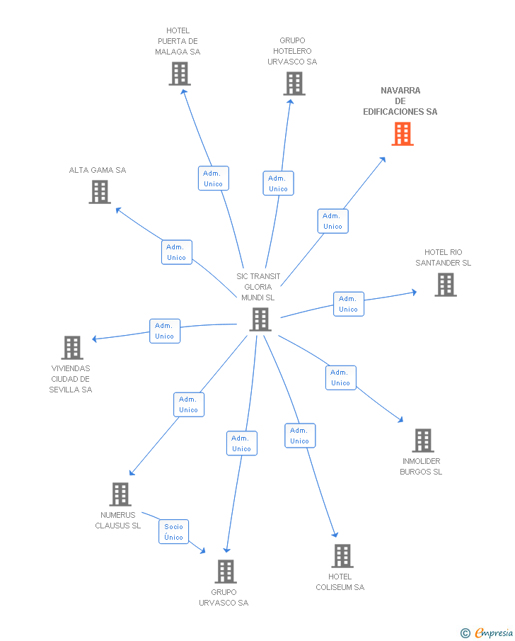 Vinculaciones societarias de NAVARRA DE EDIFICACIONES SA