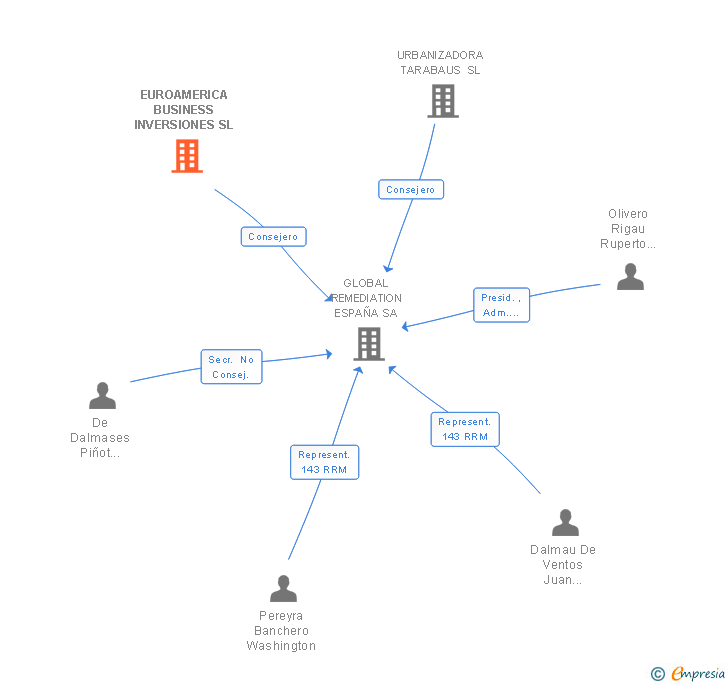 Vinculaciones societarias de EUROAMERICA BUSINESS INVERSIONES SL