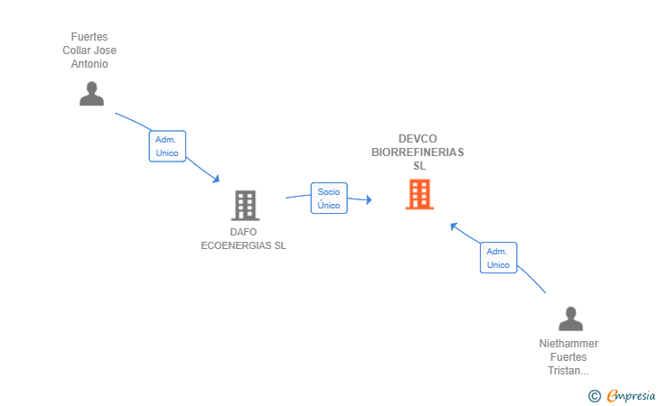 Vinculaciones societarias de DEVCO BIORREFINERIAS SL