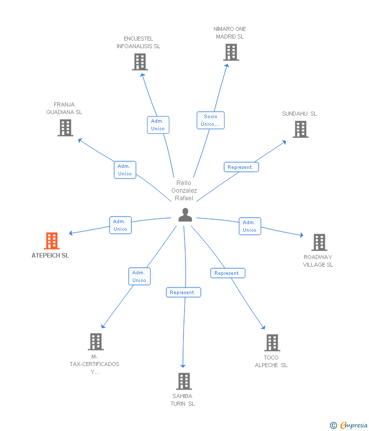 Vinculaciones societarias de ATEPEICH SL