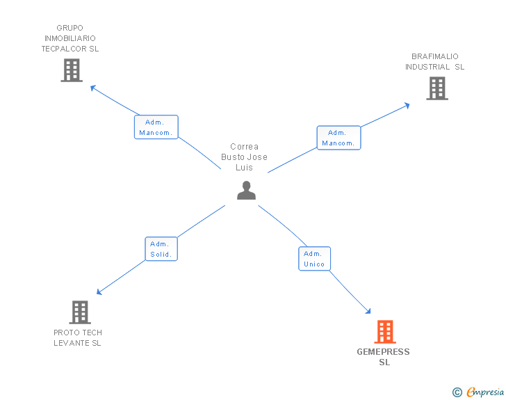 Vinculaciones societarias de GEMEPRESS SL