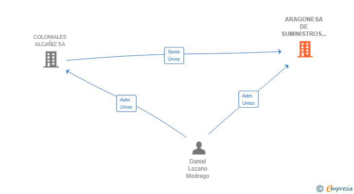 Vinculaciones societarias de ARAGONESA DE SUMINISTROS DE RESTAURACION SL