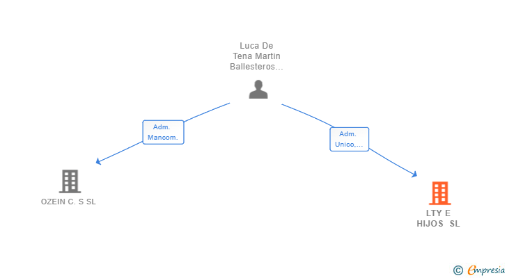 Vinculaciones societarias de LTY E HIJOS SL