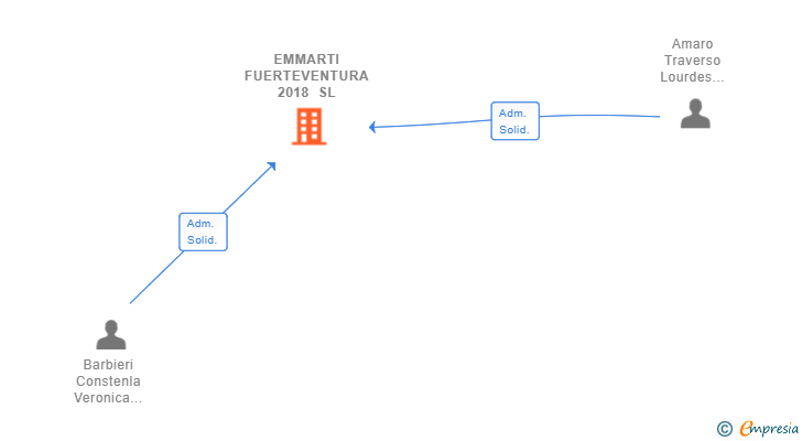 Vinculaciones societarias de EMMARTI FUERTEVENTURA 2018 SL