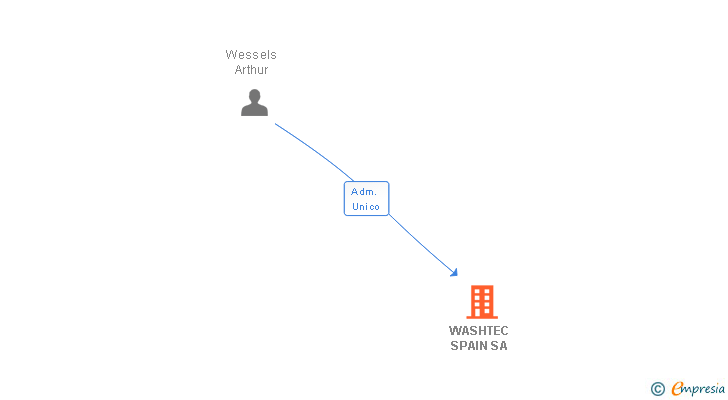 Vinculaciones societarias de WASHTEC SPAIN SA