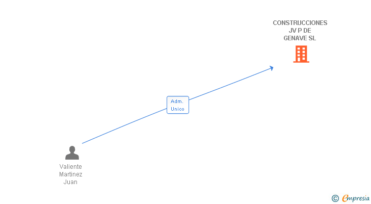 Vinculaciones societarias de CONSTRUCCIONES JV P DE GENAVE SL