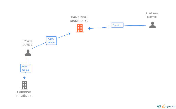 Vinculaciones societarias de PARKINGO MADRID SL