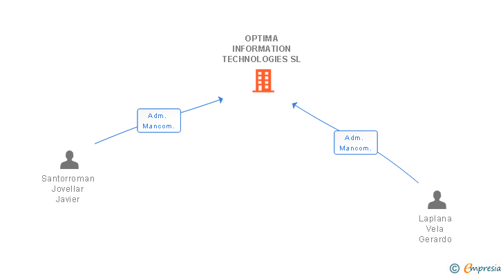 Vinculaciones societarias de OPTIMA INFORMATION TECHNOLOGIES SL
