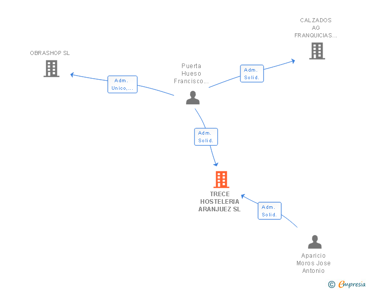 Vinculaciones societarias de TRECE HOSTELERIA ARANJUEZ SL