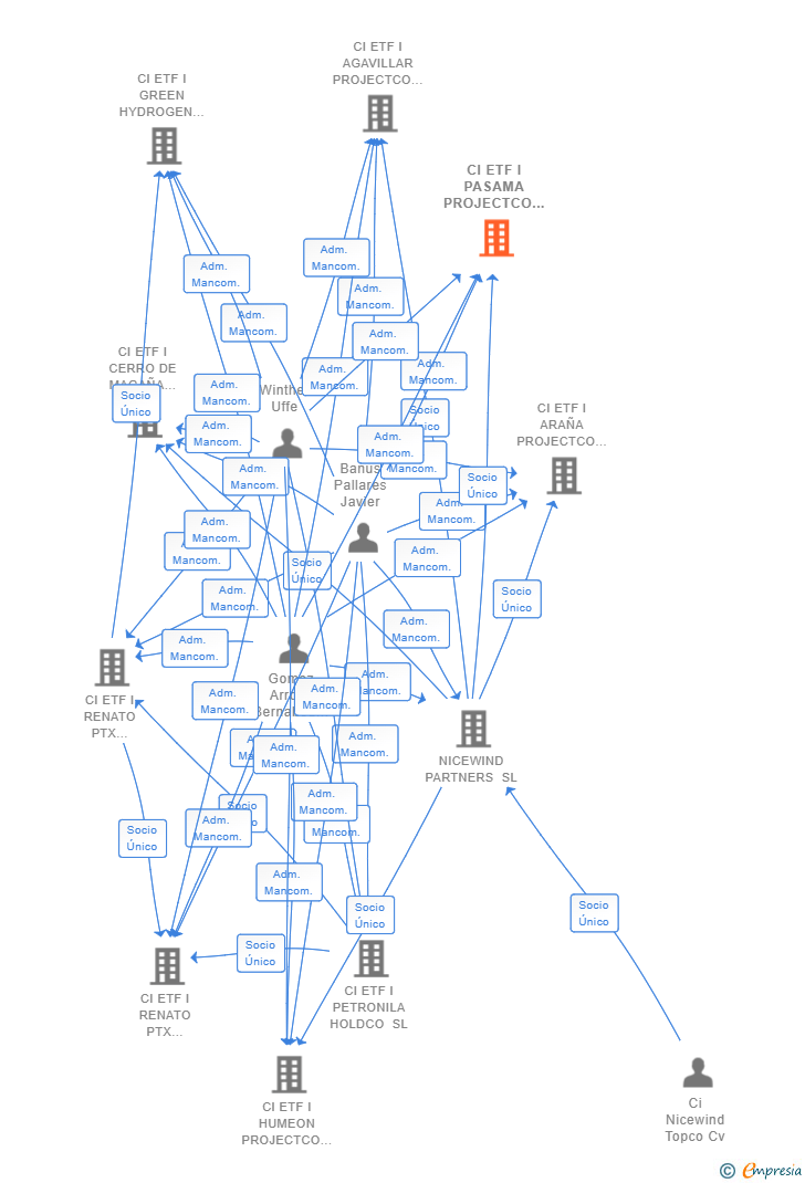 Vinculaciones societarias de CI ETF I PASAMA PROJECTCO SL (EXTINGUIDA)