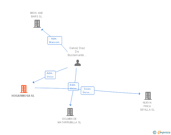 Vinculaciones societarias de HOGARMOSA SL