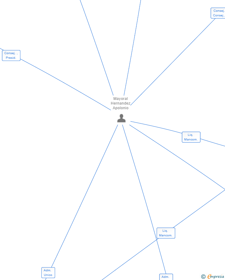 Vinculaciones societarias de CONRECA SA