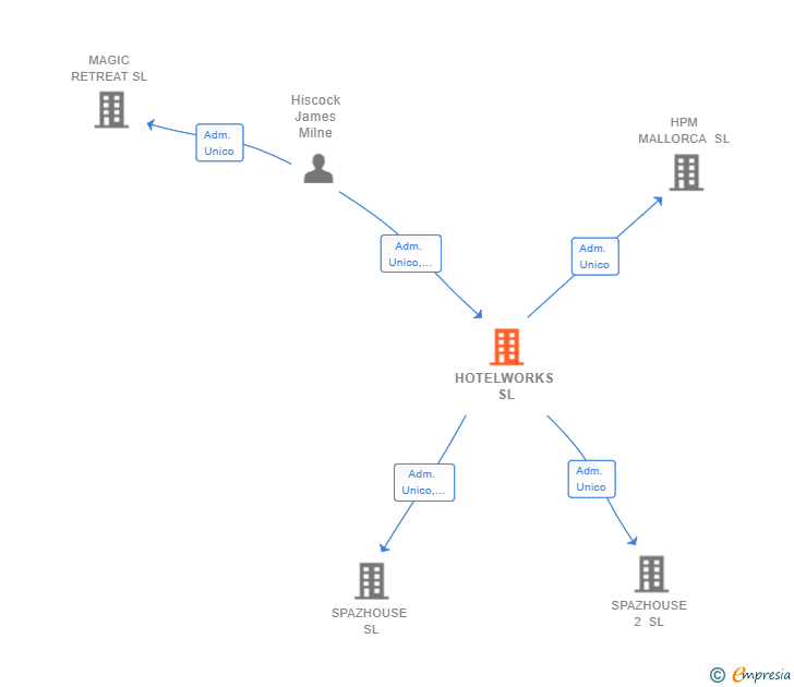 Vinculaciones societarias de HOTELWORKS SL