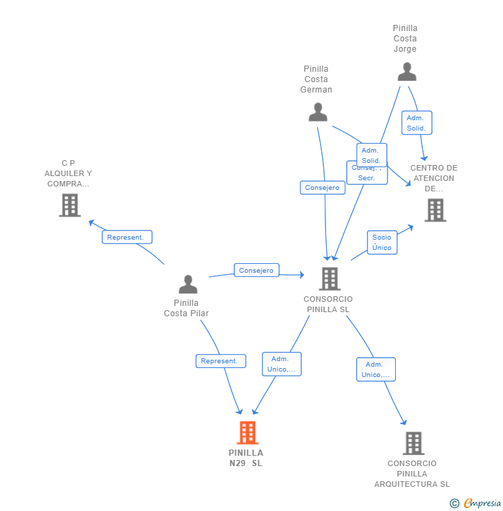 Vinculaciones societarias de PINILLA N29 SL