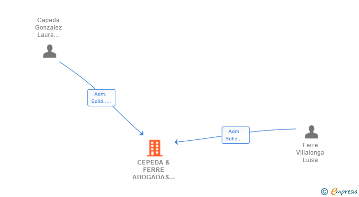 Vinculaciones societarias de CEPEDA & FERRE ABOGADAS SCIV