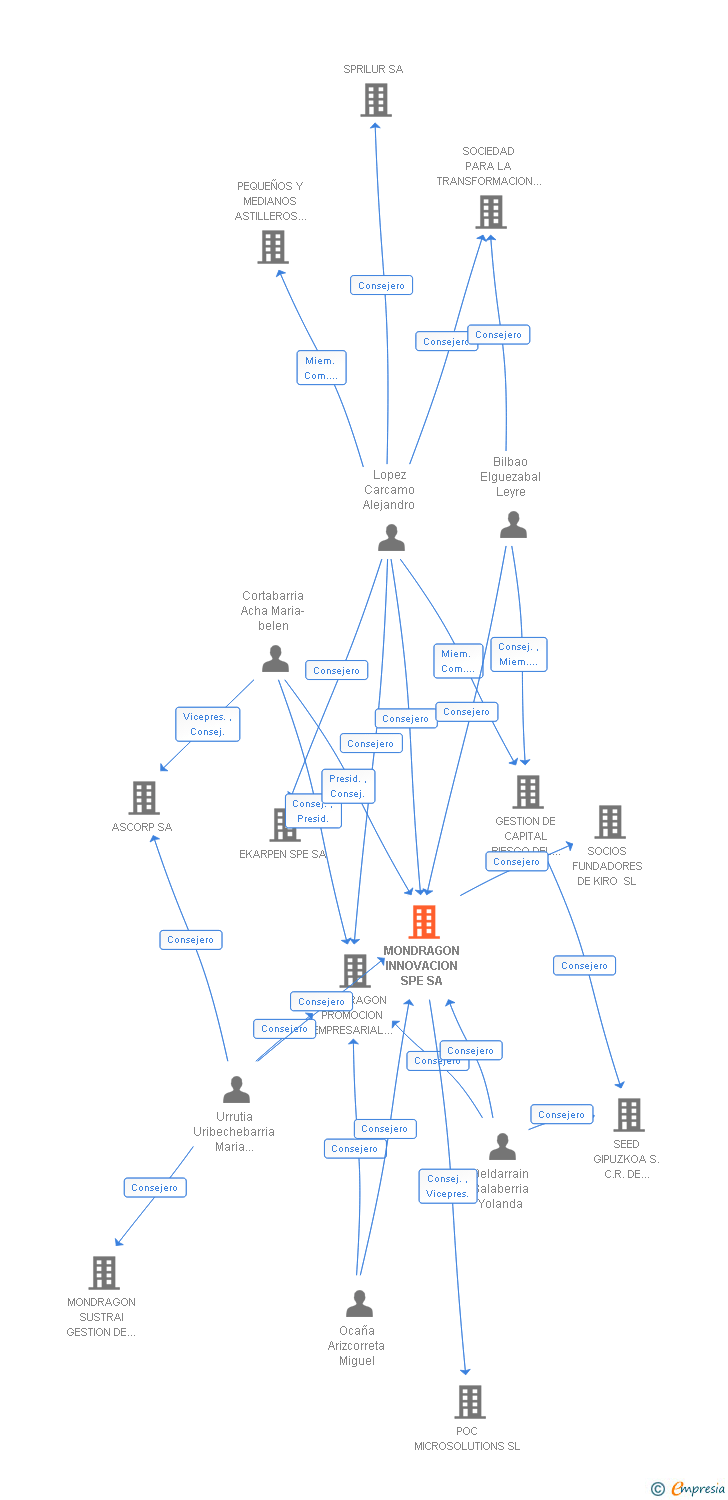 Vinculaciones societarias de MONDRAGON INNOVACION SA