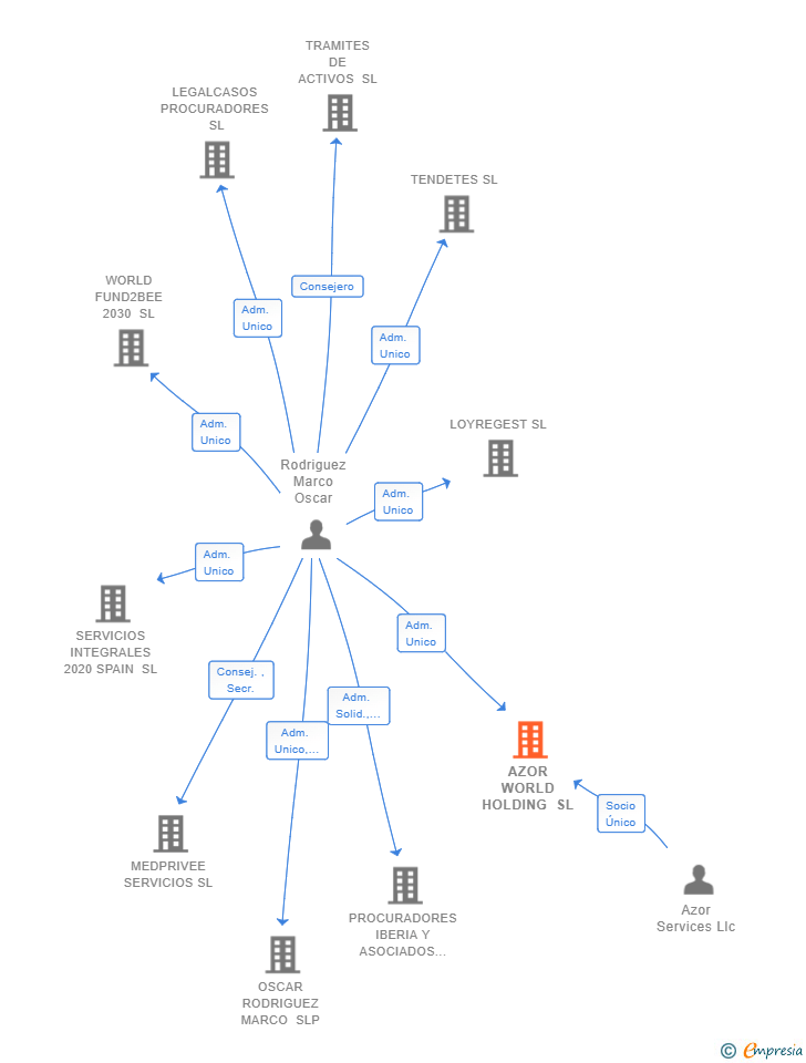 Vinculaciones societarias de AZOR WORLD HOLDING SL