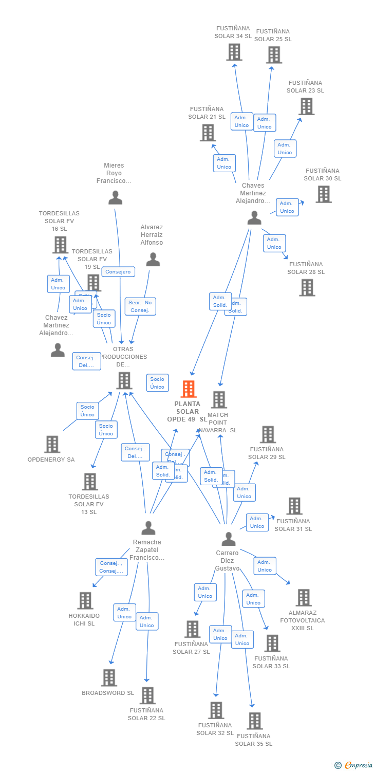 Vinculaciones societarias de PLANTA SOLAR OPDE 49 SL