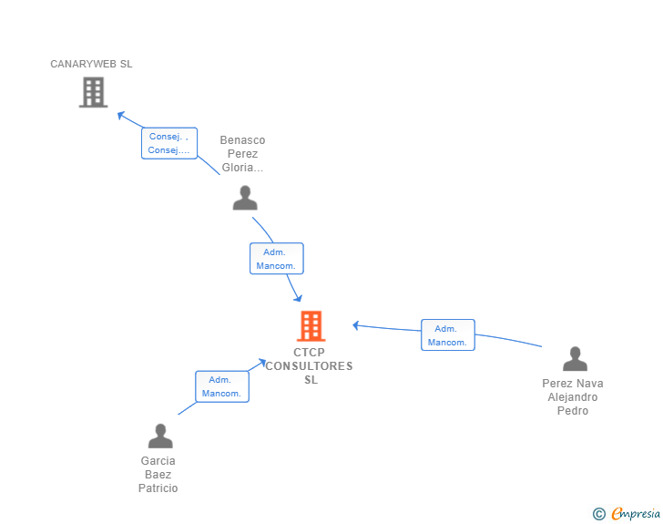 Vinculaciones societarias de CTCP CONSULTORES SL