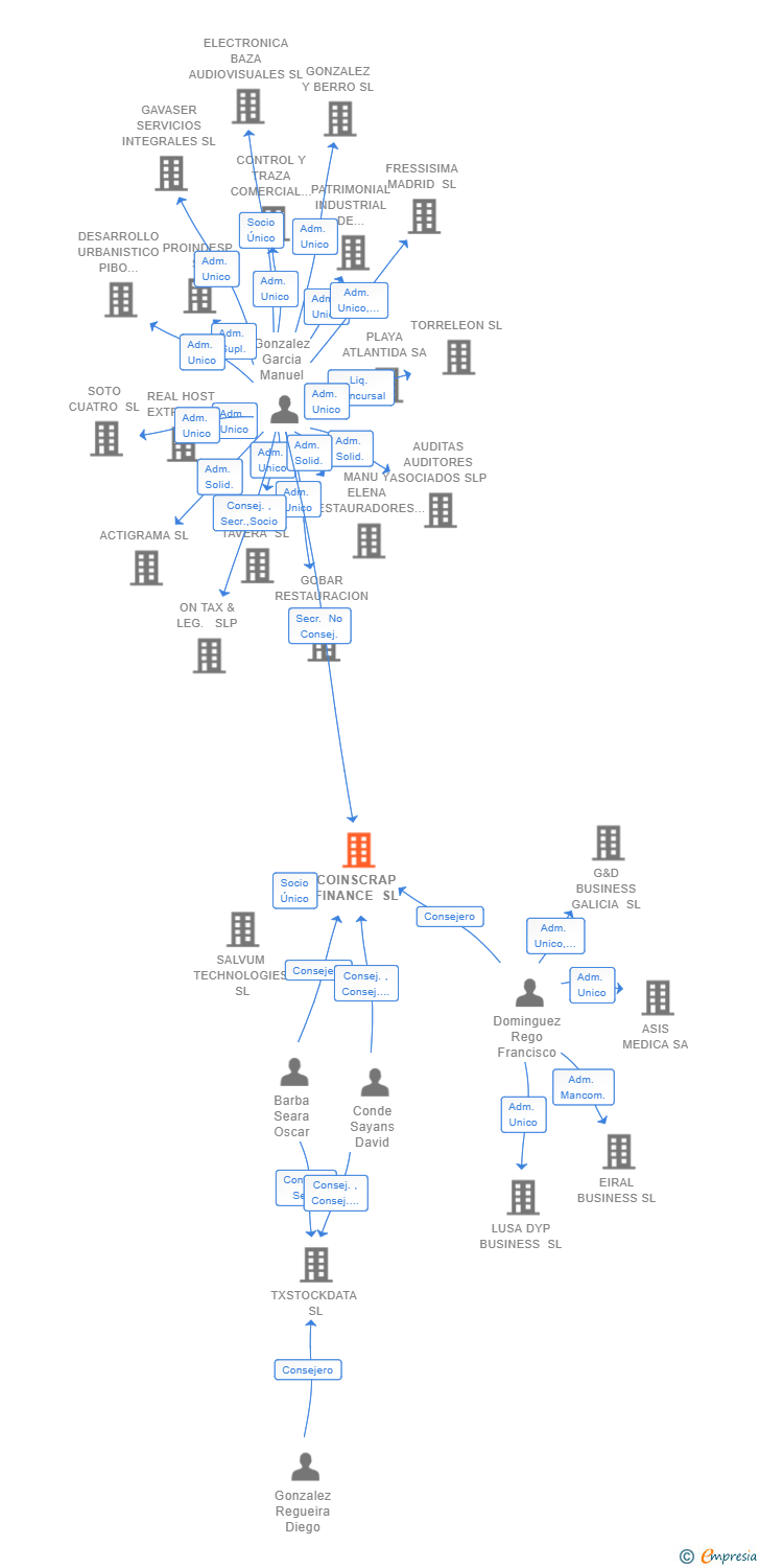 Vinculaciones societarias de COINSCRAP FINANCE SL