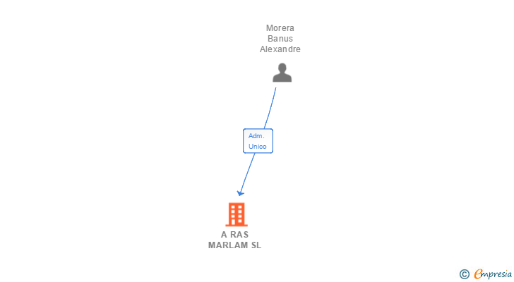Vinculaciones societarias de A RAS MARLAM SL