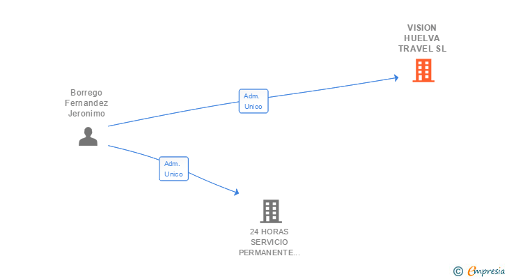 Vinculaciones societarias de VISION HUELVA TRAVEL SL
