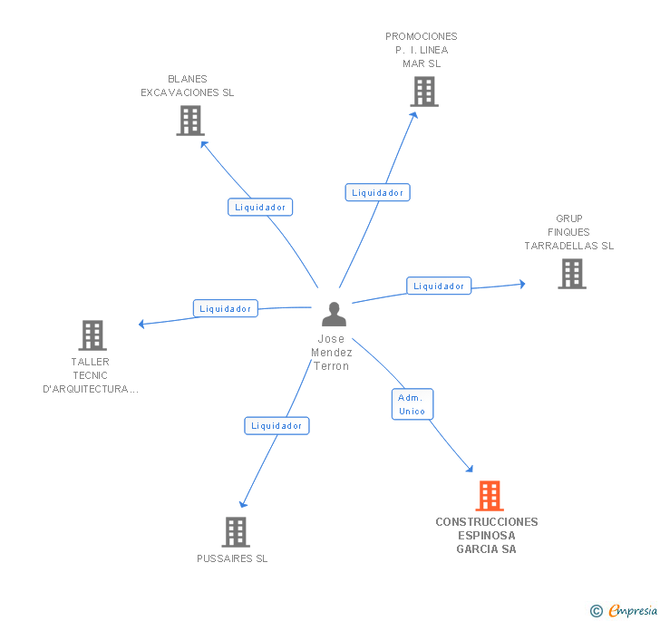 Vinculaciones societarias de CONSTRUCCIONES ESPINOSA GARCIA SA
