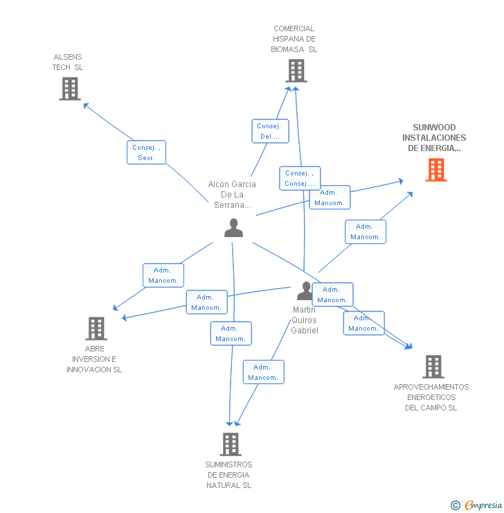 Vinculaciones societarias de SUNWOOD INSTALACIONES DE ENERGIA RENOVABLE SL