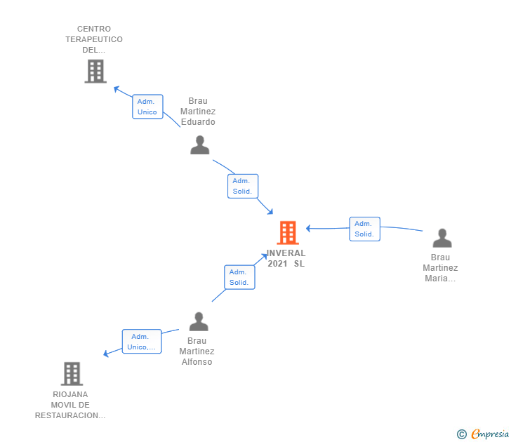 Vinculaciones societarias de INVERAL 2021 SL