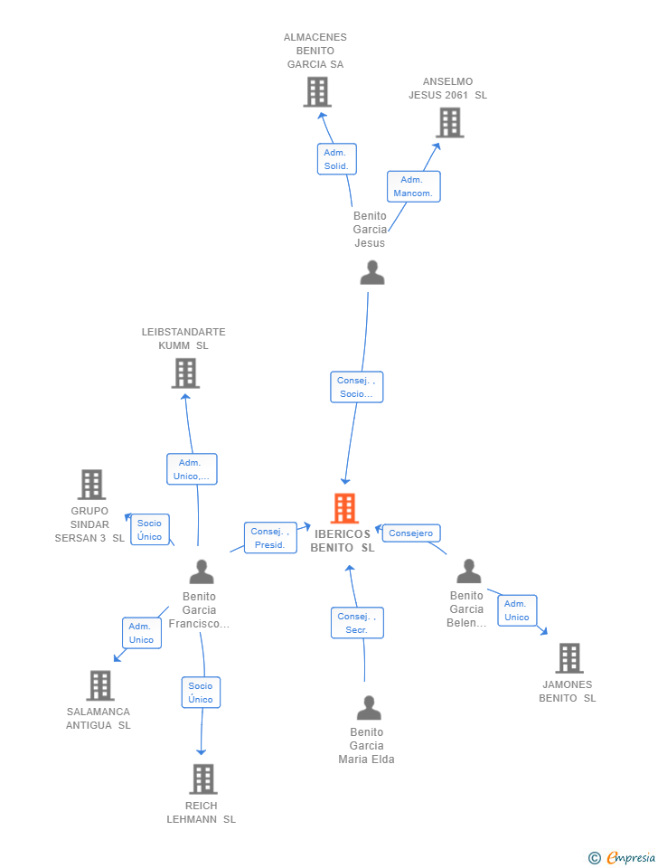 Vinculaciones societarias de IBERICOS BENITO SL