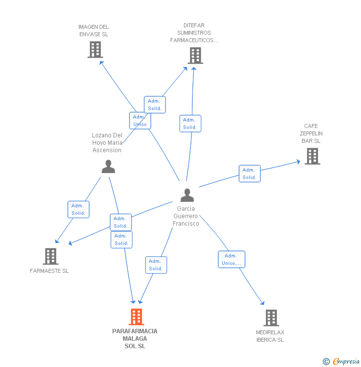 Vinculaciones societarias de PARAFARMACIA MALAGA SOL SL