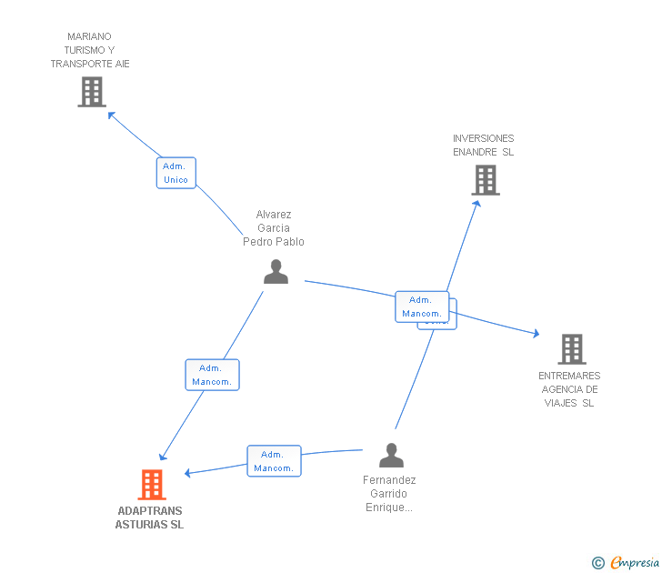 Vinculaciones societarias de ADAPTRANS ASTURIAS SL