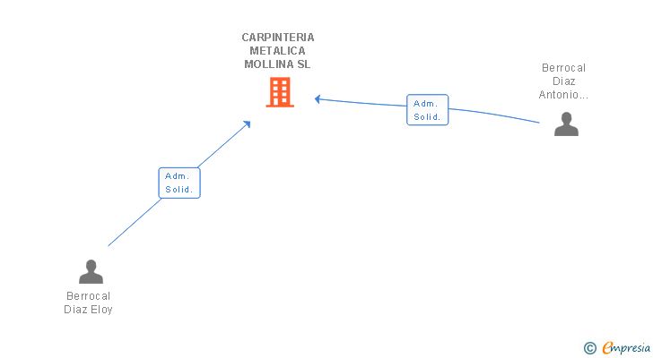 Vinculaciones societarias de CARPINTERIA METALICA MOLLINA SL