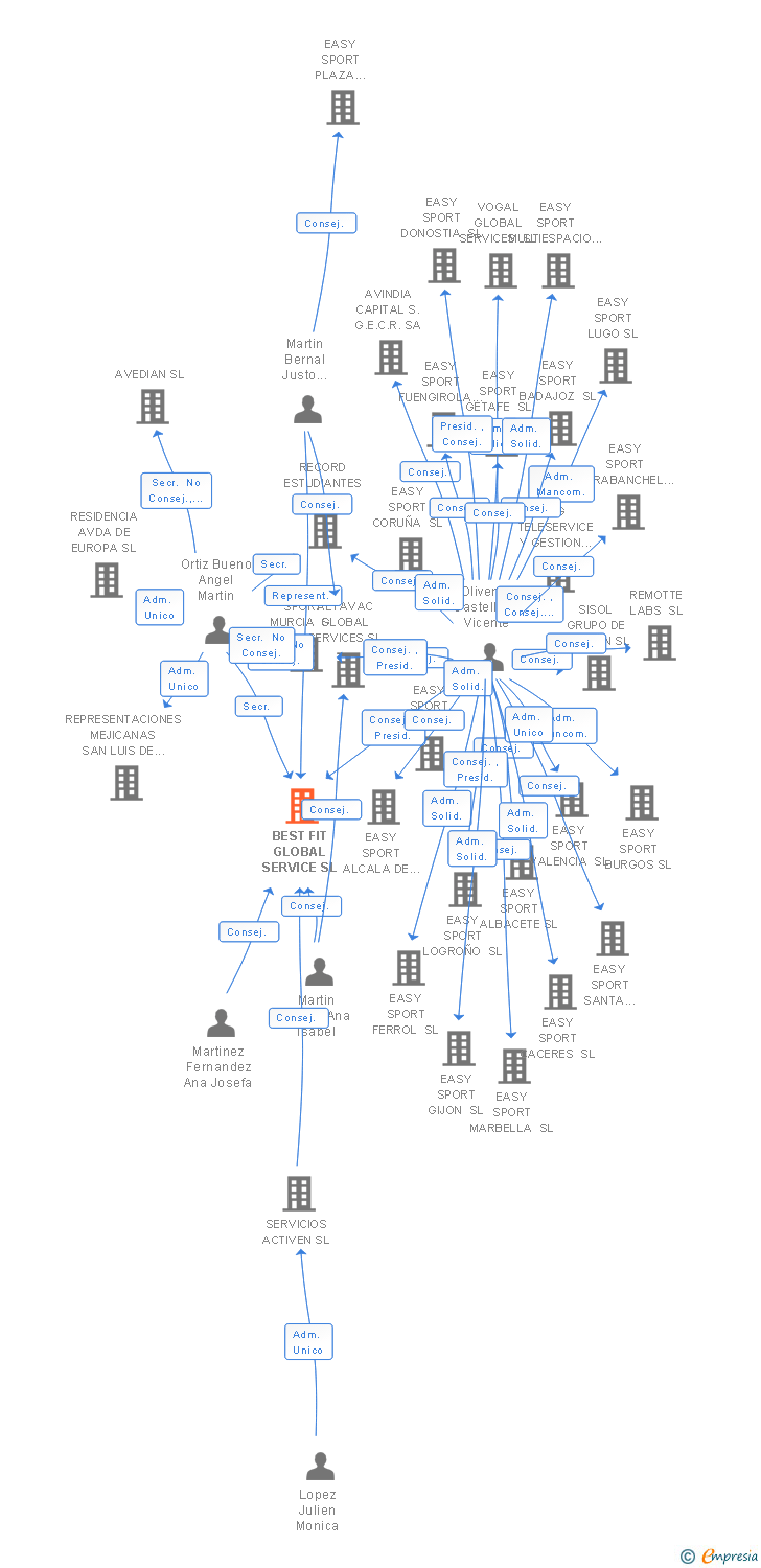 Vinculaciones societarias de BEST FIT GLOBAL SERVICE SL