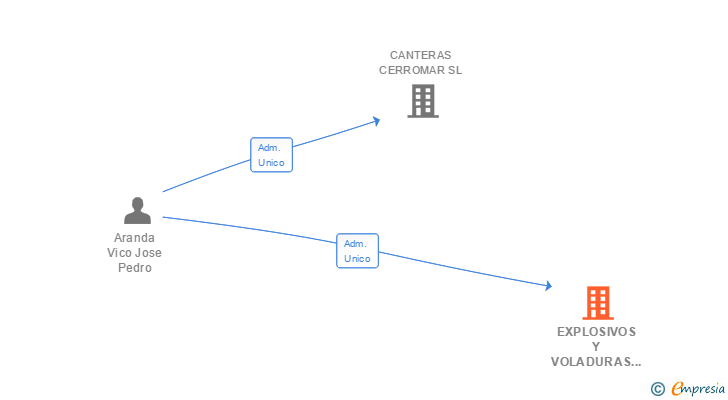 Vinculaciones societarias de EXPLOSIVOS Y VOLADURAS CERROMAR SL