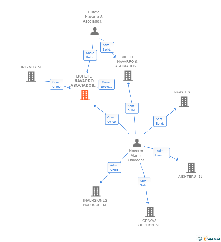 Vinculaciones societarias de BUFETE NAVARRO ASOCIADOS GESTION GLOBAL SLP