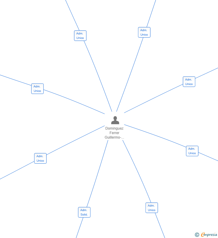 Vinculaciones societarias de DIELTEN SL