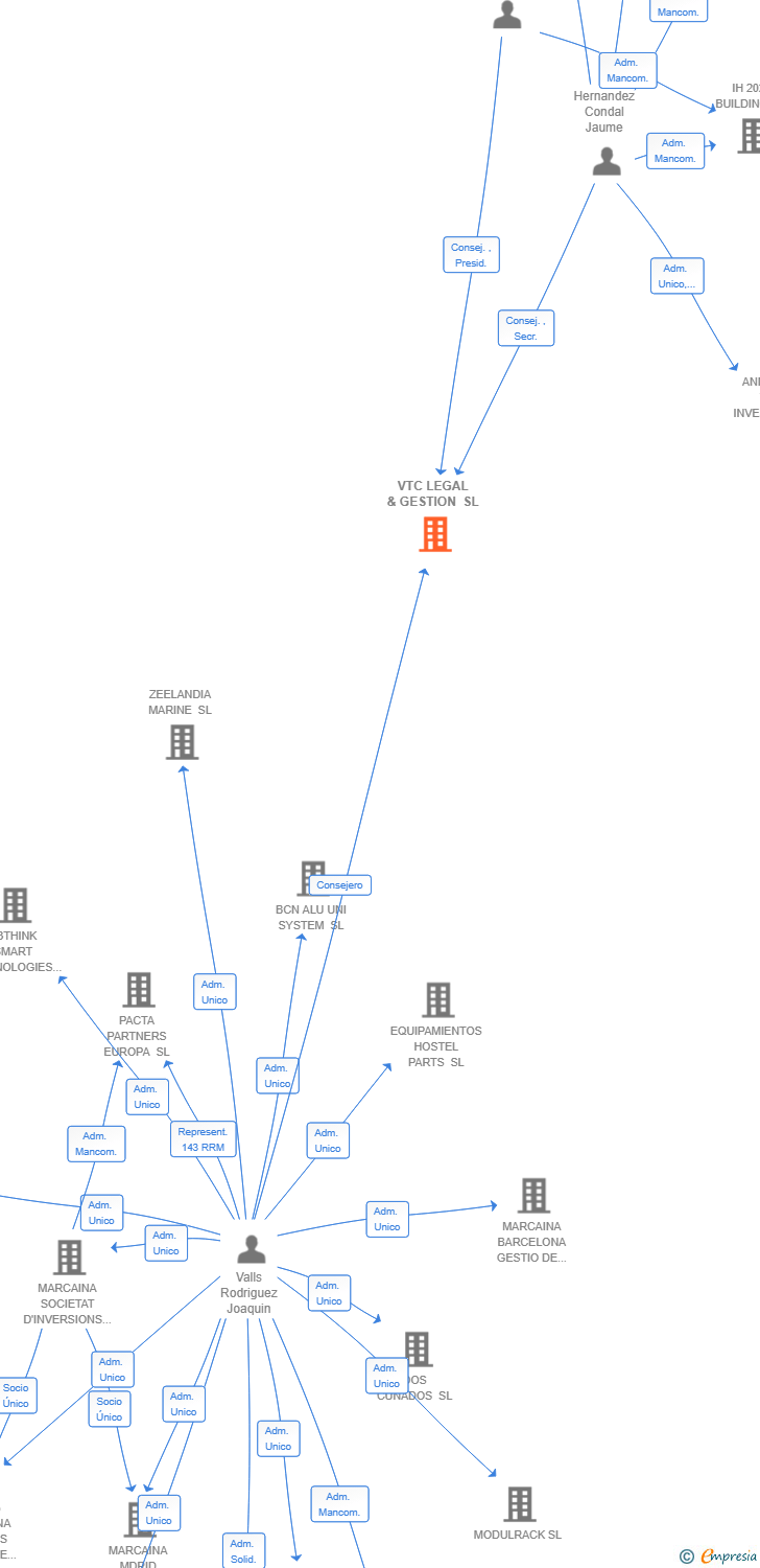 Vinculaciones societarias de VTC LEGAL & GESTION SL
