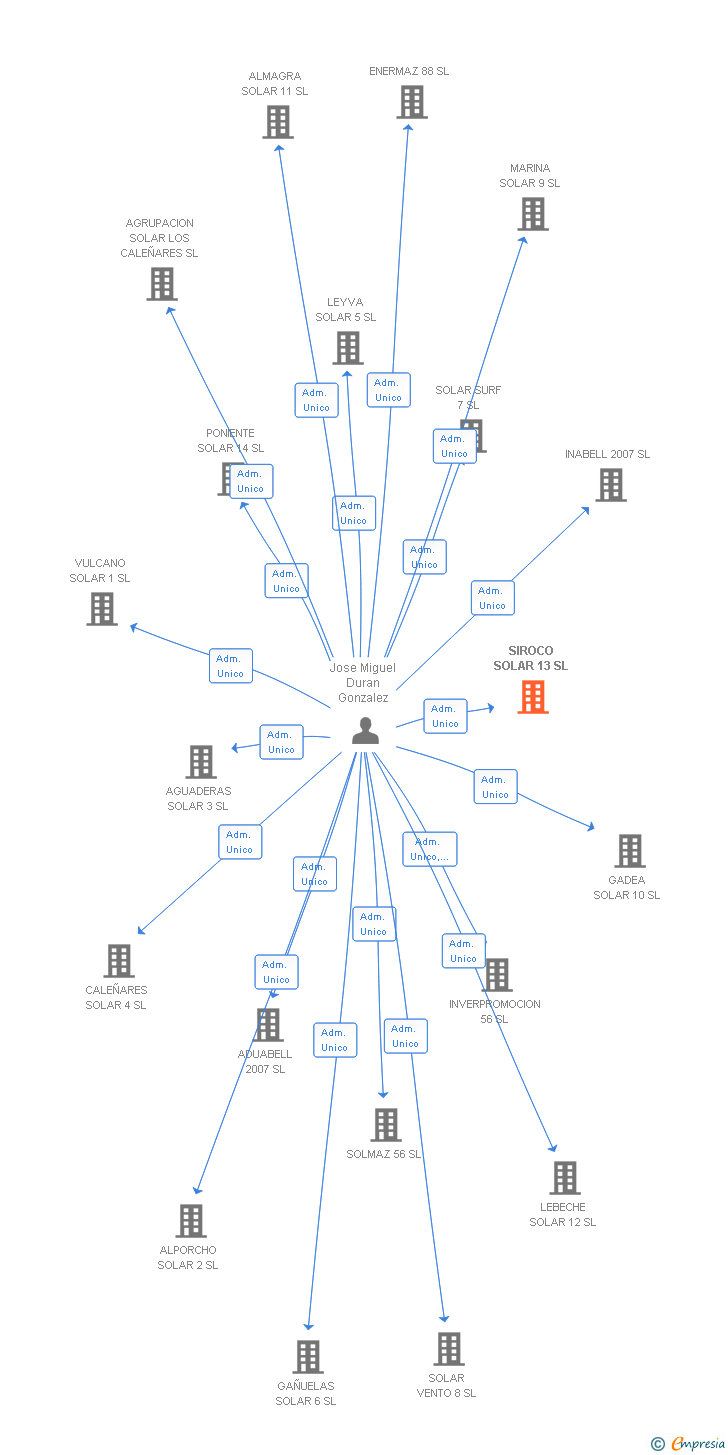 Vinculaciones societarias de SIROCO SOLAR 13 SL