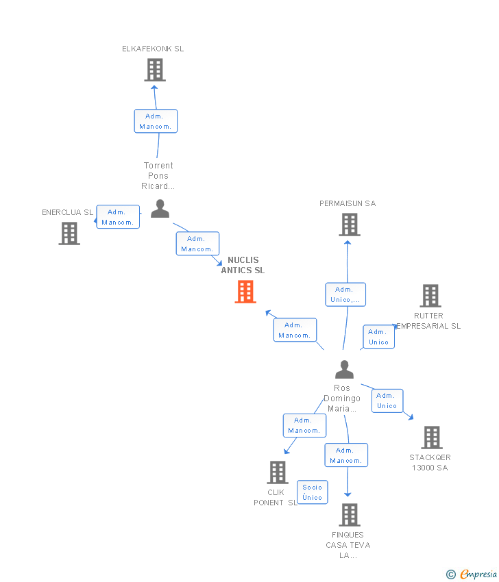 Vinculaciones societarias de NUCLIS ANTICS SL