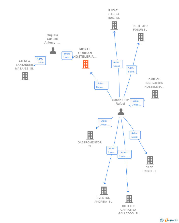 Vinculaciones societarias de MONTE CORBAN HOSTELERIA SL
