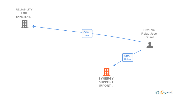 Vinculaciones societarias de SYNERGY SUPPORT IMPORT AND INTERNATIONAL MARKETING SL