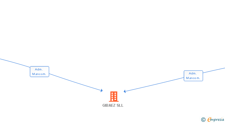 Vinculaciones societarias de GIBAEZ SLL