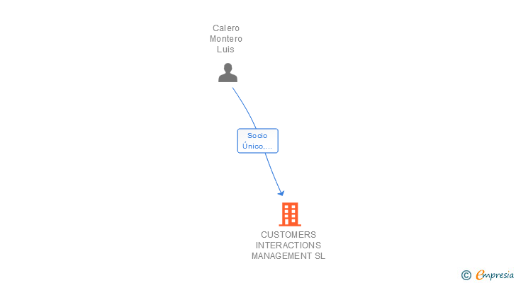 Vinculaciones societarias de CUSTOMERS INTERACTIONS MANAGEMENT SL